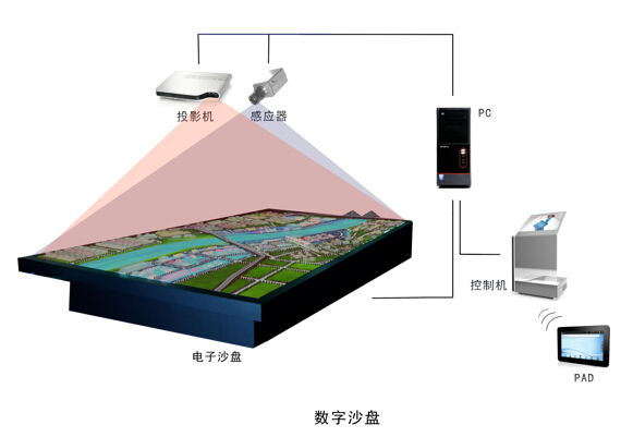 电子沙盘投影