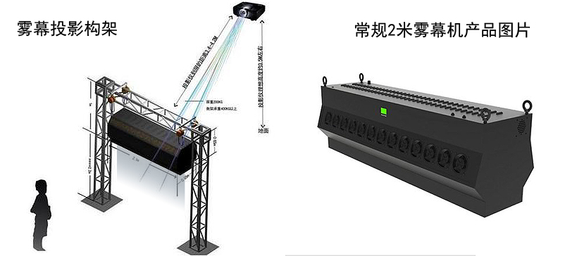 雾幕机投影构架图